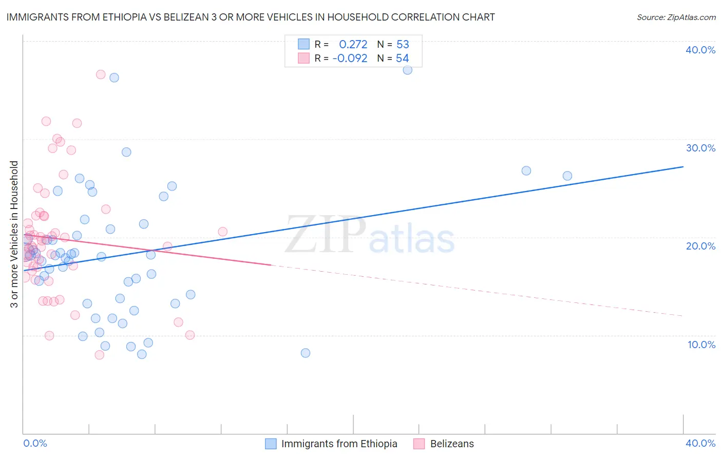 Immigrants from Ethiopia vs Belizean 3 or more Vehicles in Household