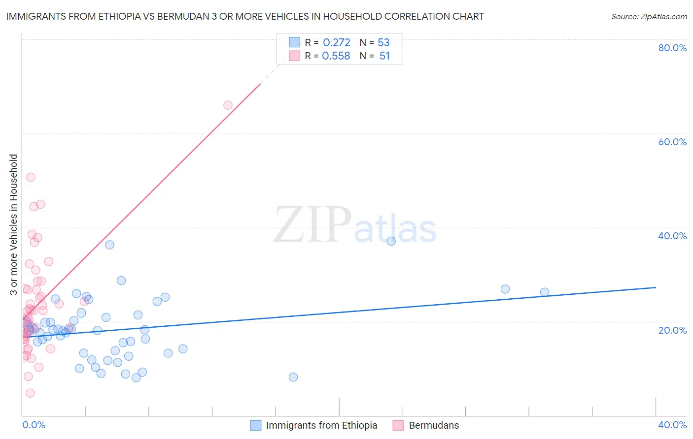 Immigrants from Ethiopia vs Bermudan 3 or more Vehicles in Household