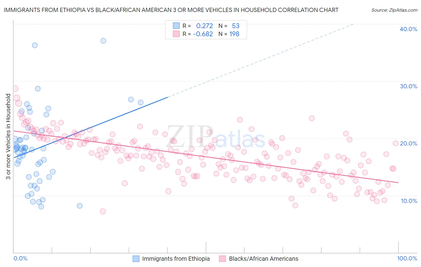 Immigrants from Ethiopia vs Black/African American 3 or more Vehicles in Household