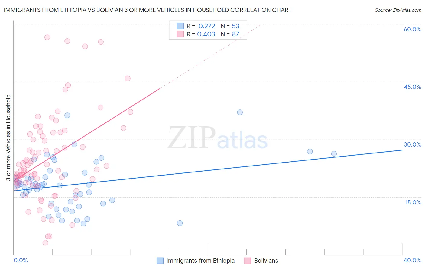 Immigrants from Ethiopia vs Bolivian 3 or more Vehicles in Household