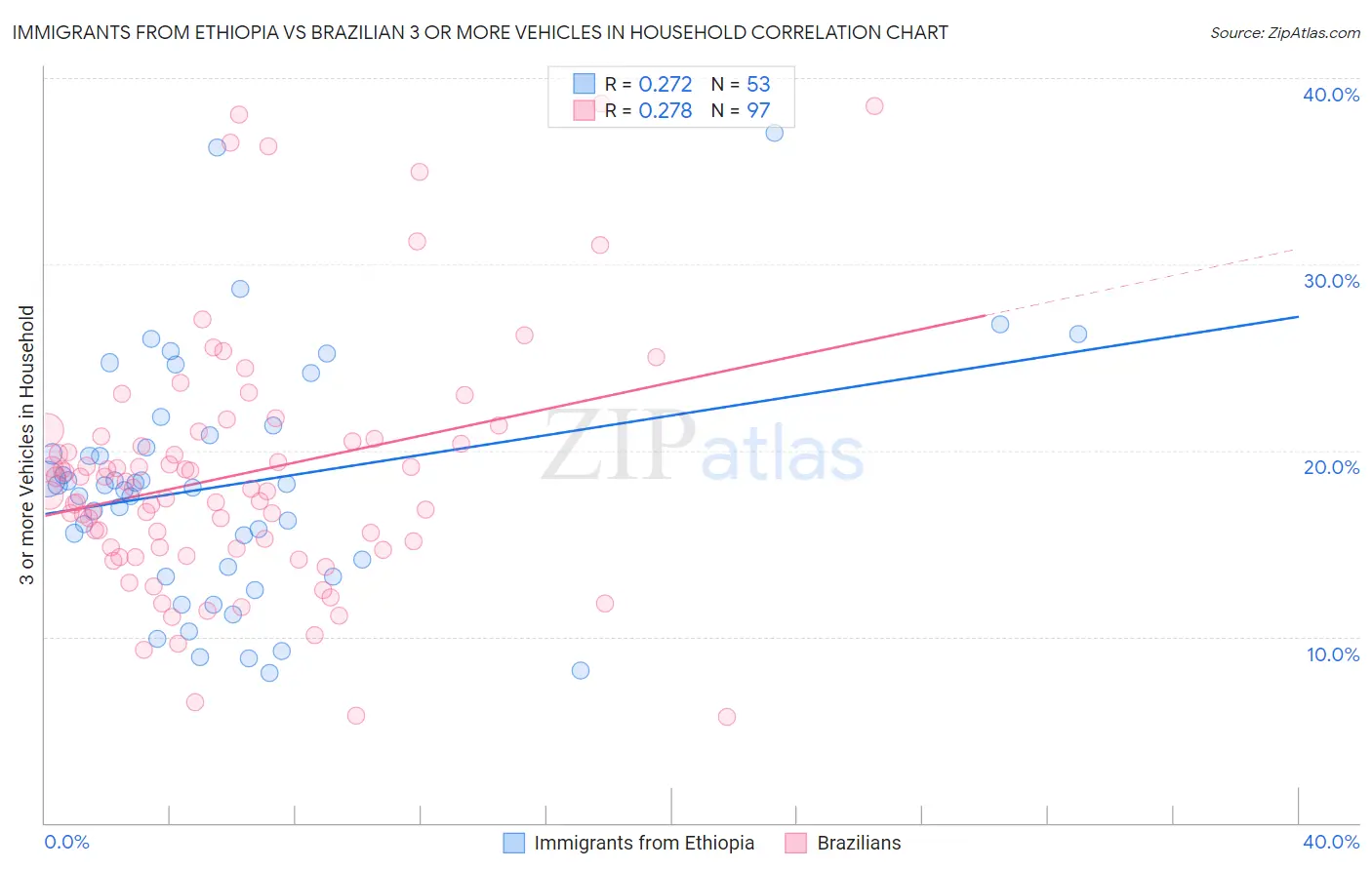 Immigrants from Ethiopia vs Brazilian 3 or more Vehicles in Household