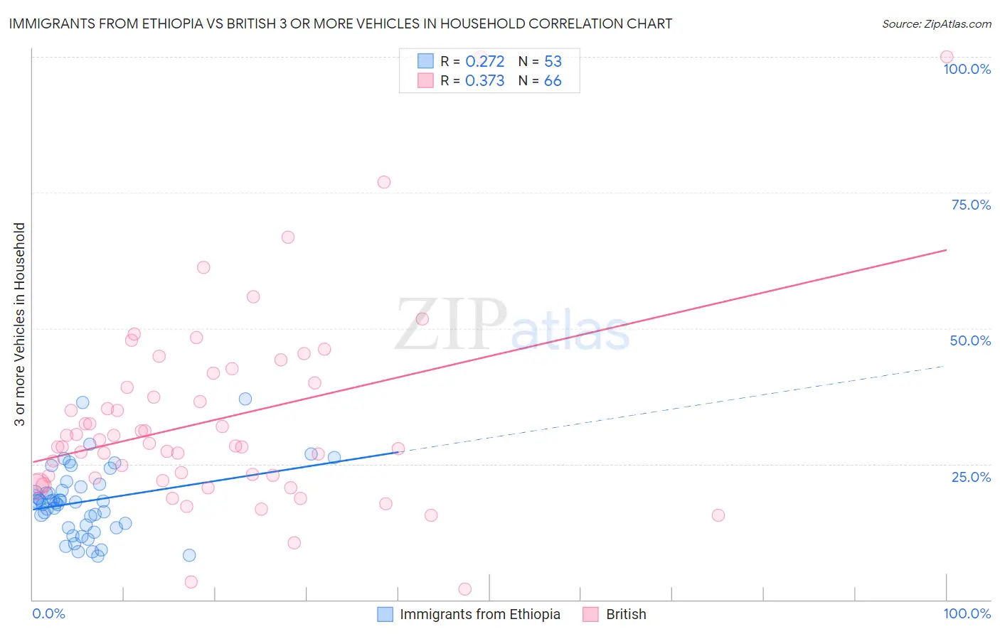 Immigrants from Ethiopia vs British 3 or more Vehicles in Household