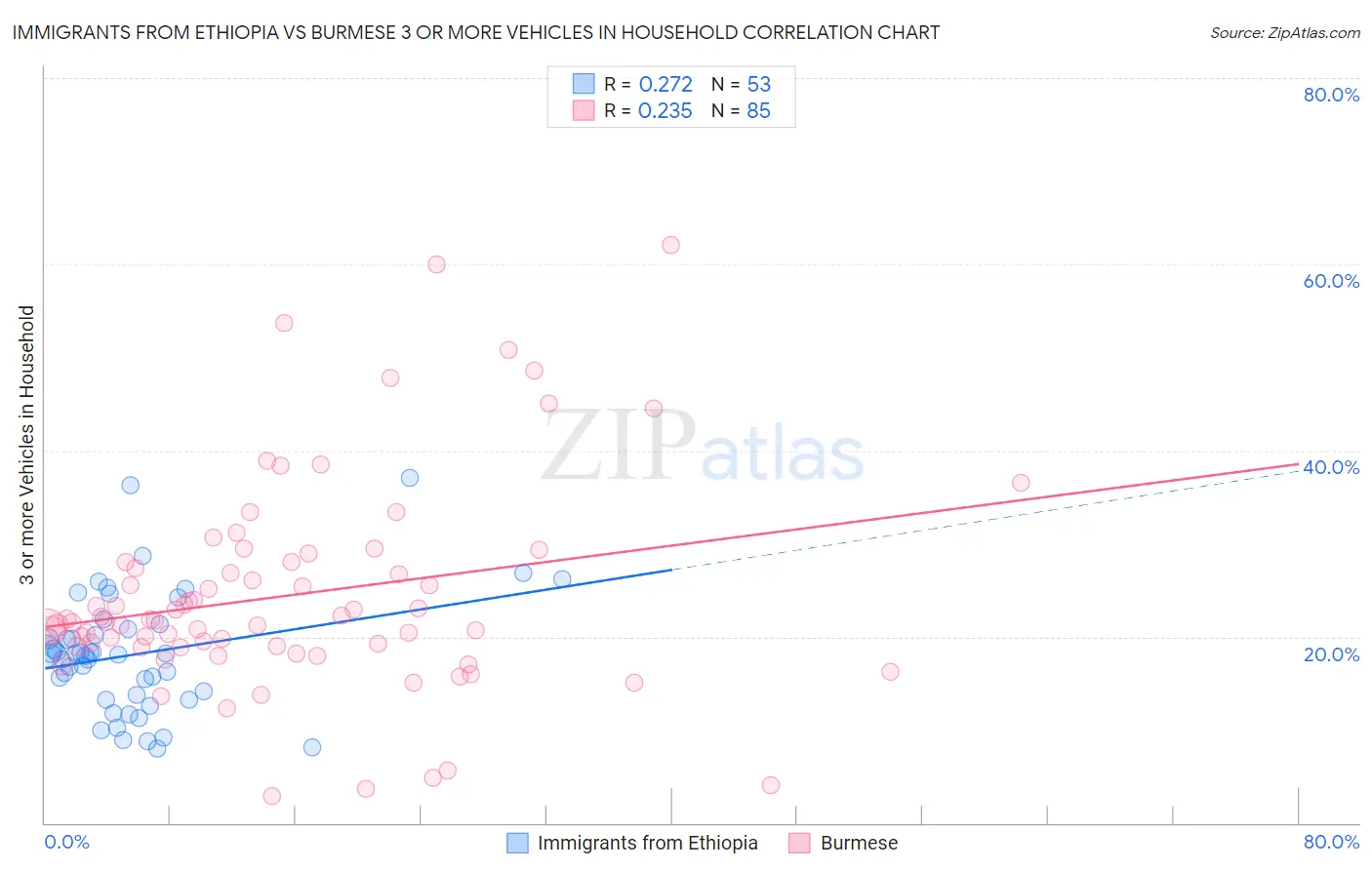 Immigrants from Ethiopia vs Burmese 3 or more Vehicles in Household