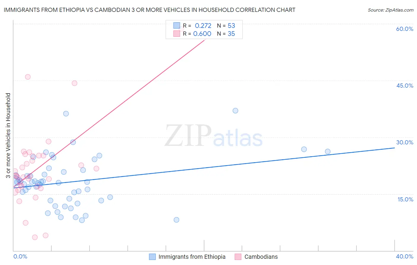 Immigrants from Ethiopia vs Cambodian 3 or more Vehicles in Household