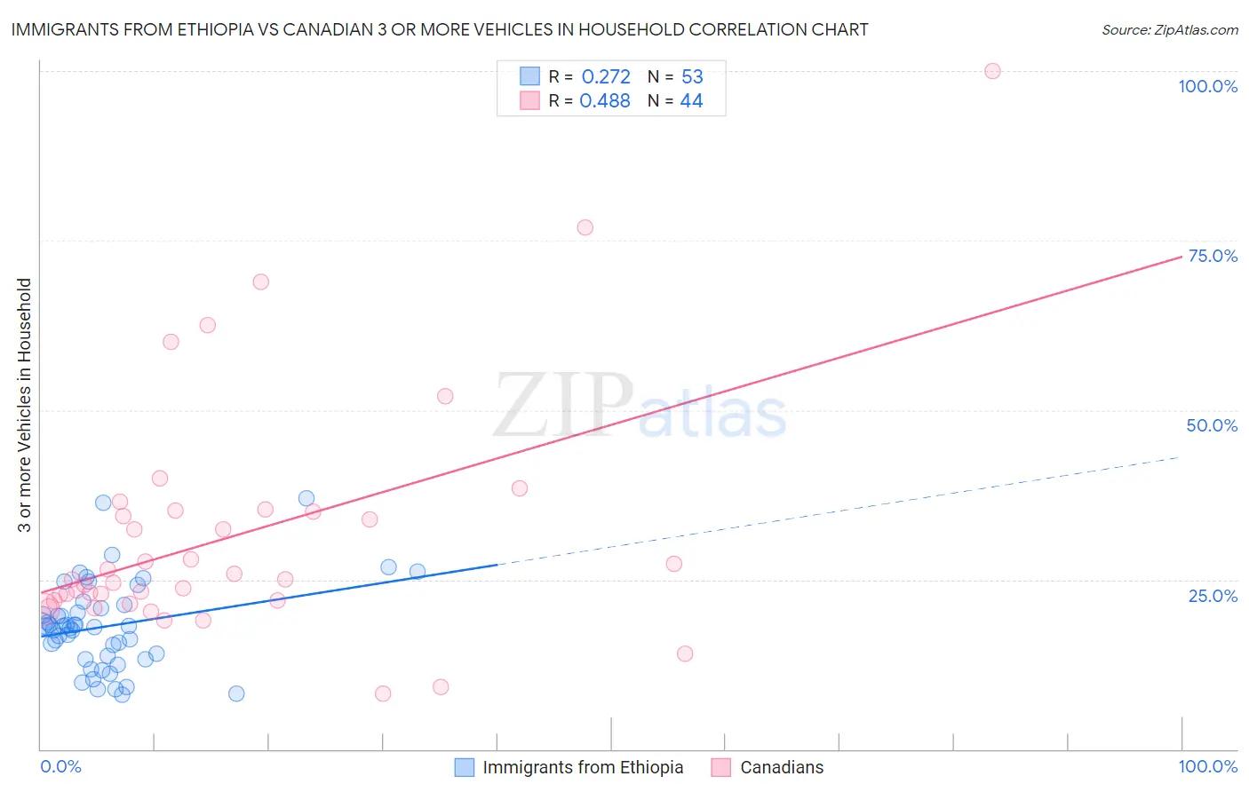 Immigrants from Ethiopia vs Canadian 3 or more Vehicles in Household
