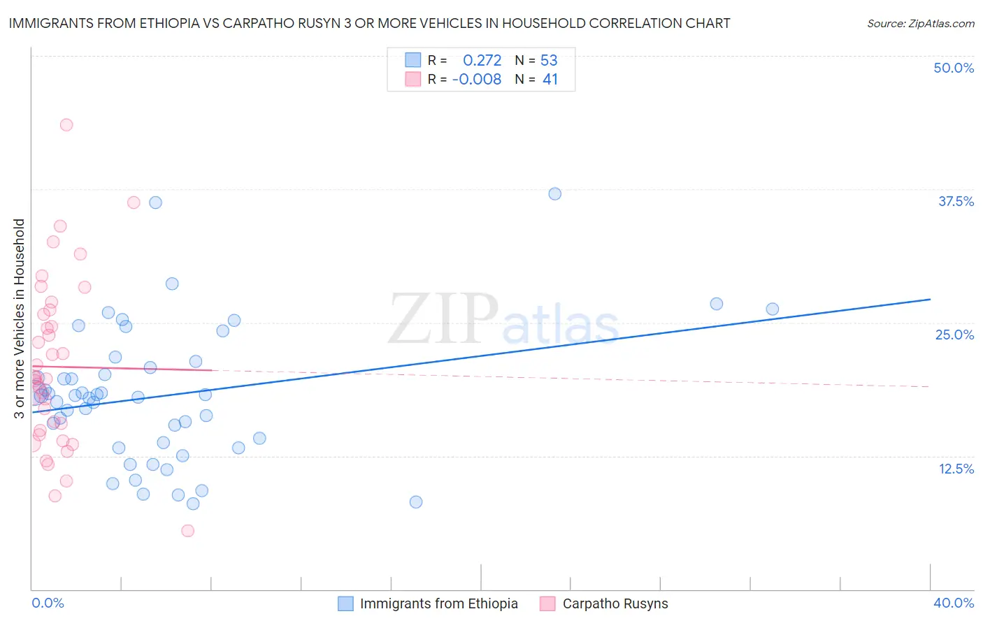 Immigrants from Ethiopia vs Carpatho Rusyn 3 or more Vehicles in Household