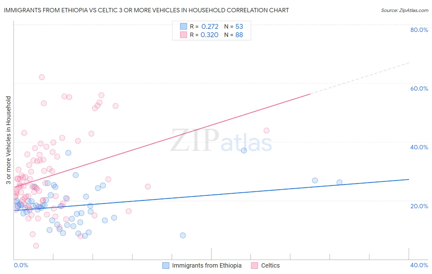 Immigrants from Ethiopia vs Celtic 3 or more Vehicles in Household