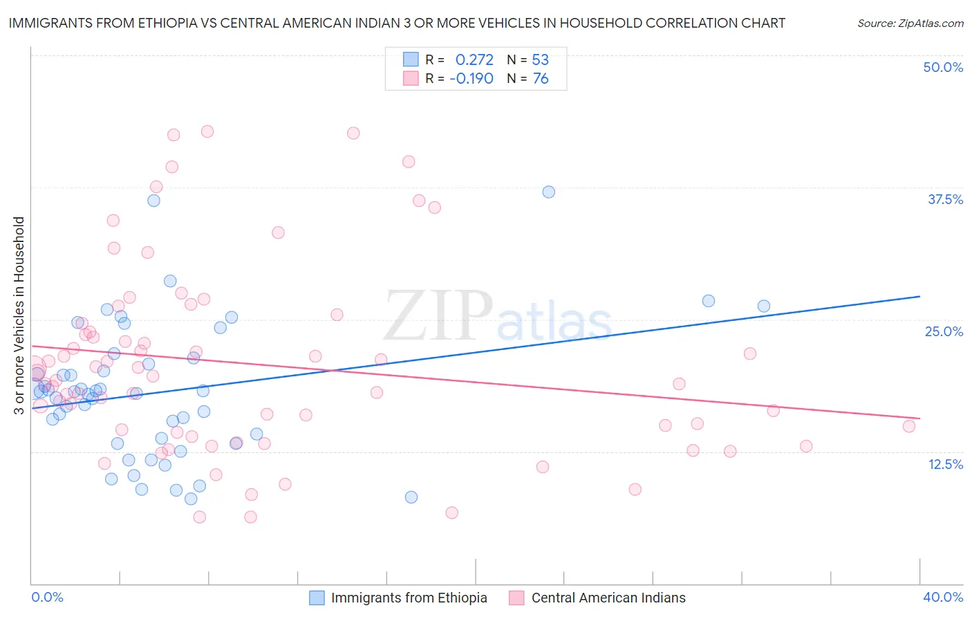 Immigrants from Ethiopia vs Central American Indian 3 or more Vehicles in Household