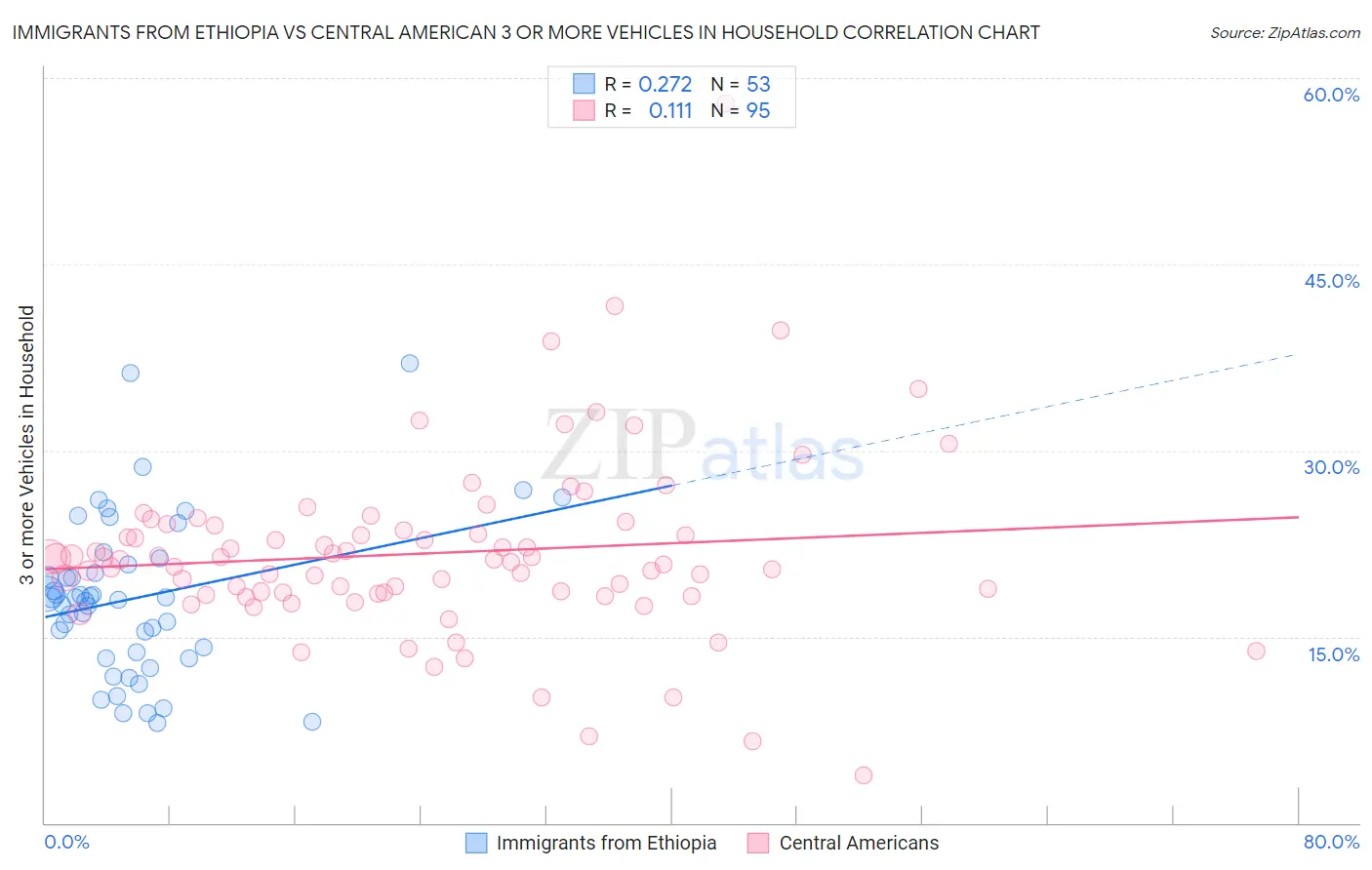 Immigrants from Ethiopia vs Central American 3 or more Vehicles in Household