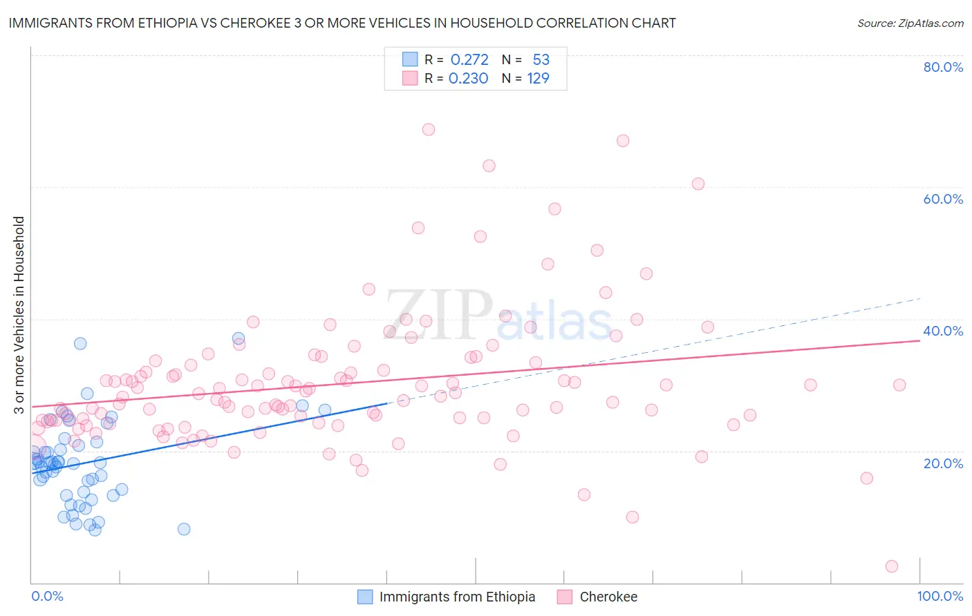 Immigrants from Ethiopia vs Cherokee 3 or more Vehicles in Household