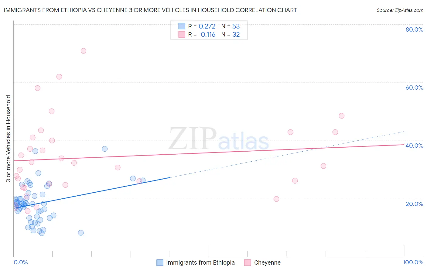 Immigrants from Ethiopia vs Cheyenne 3 or more Vehicles in Household