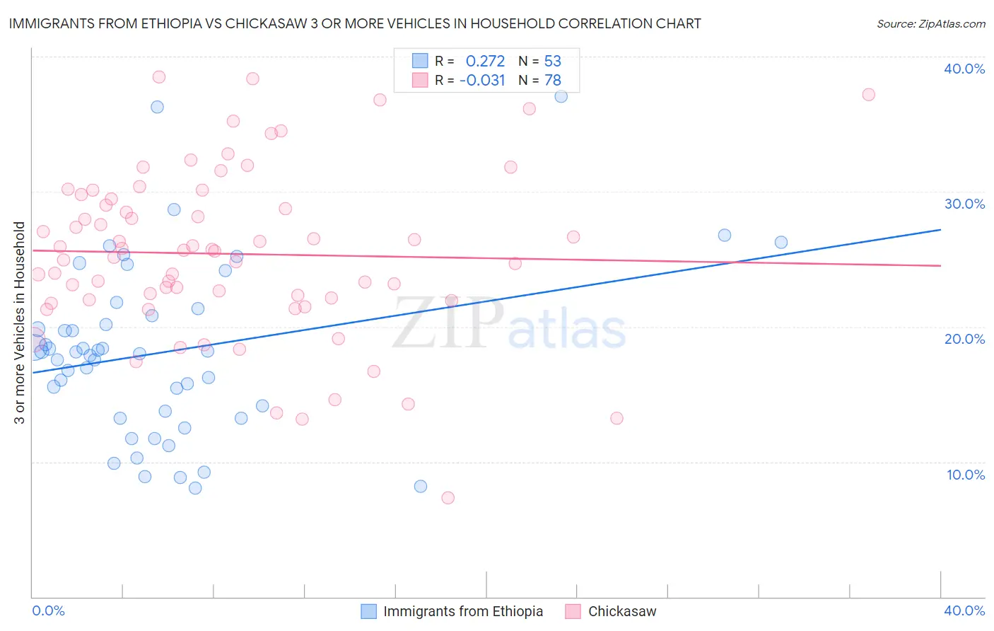 Immigrants from Ethiopia vs Chickasaw 3 or more Vehicles in Household