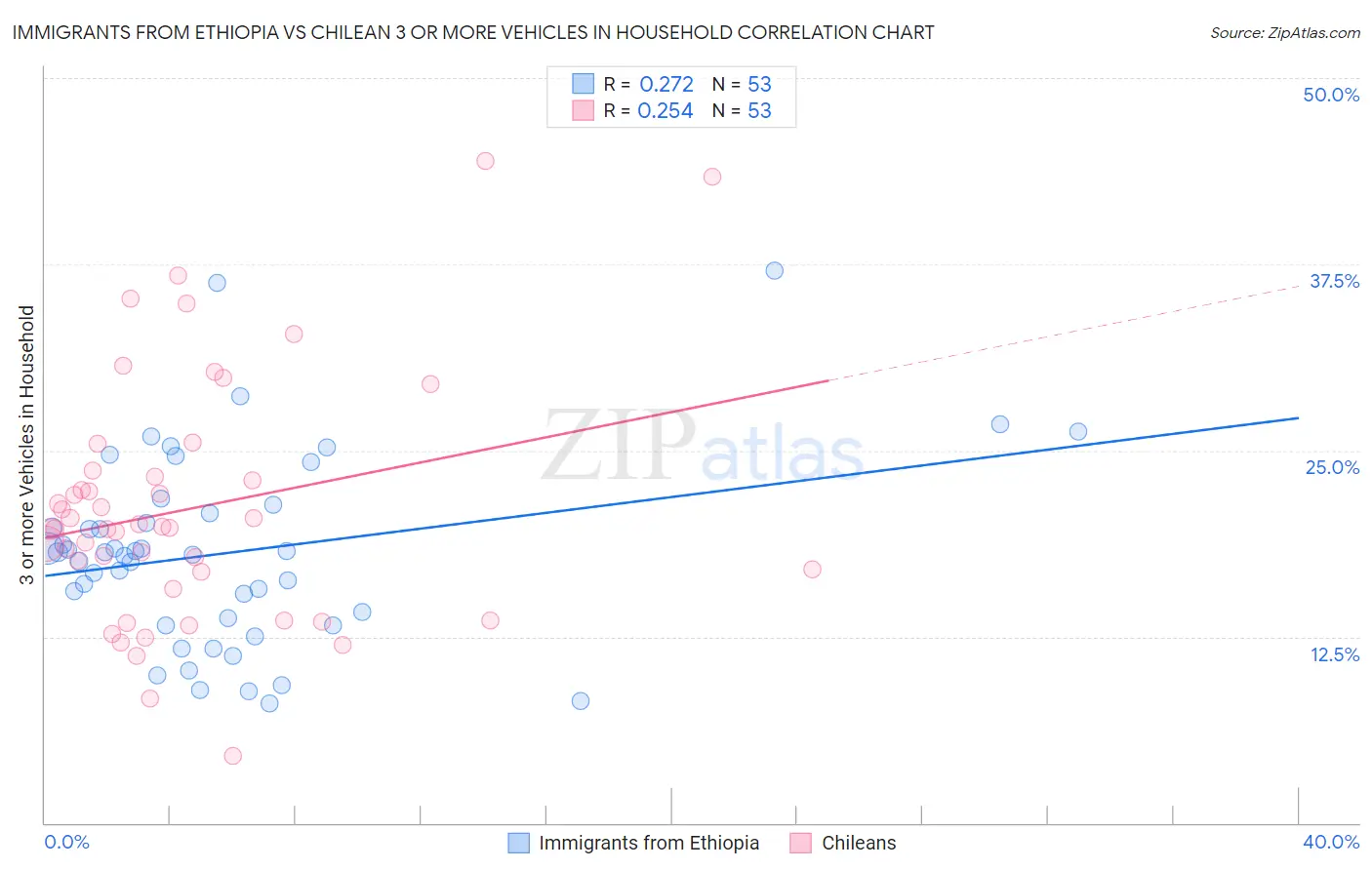 Immigrants from Ethiopia vs Chilean 3 or more Vehicles in Household