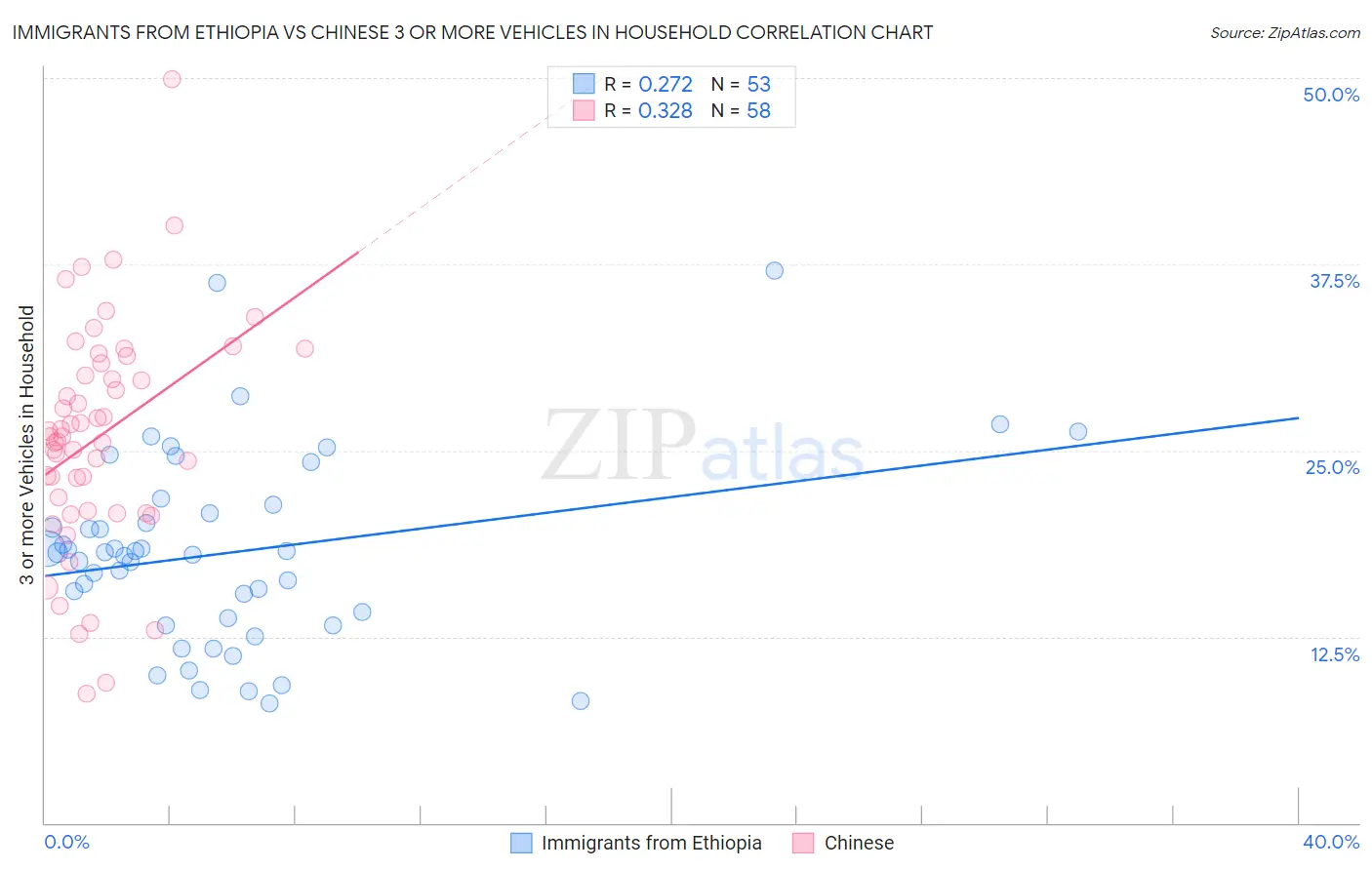 Immigrants from Ethiopia vs Chinese 3 or more Vehicles in Household