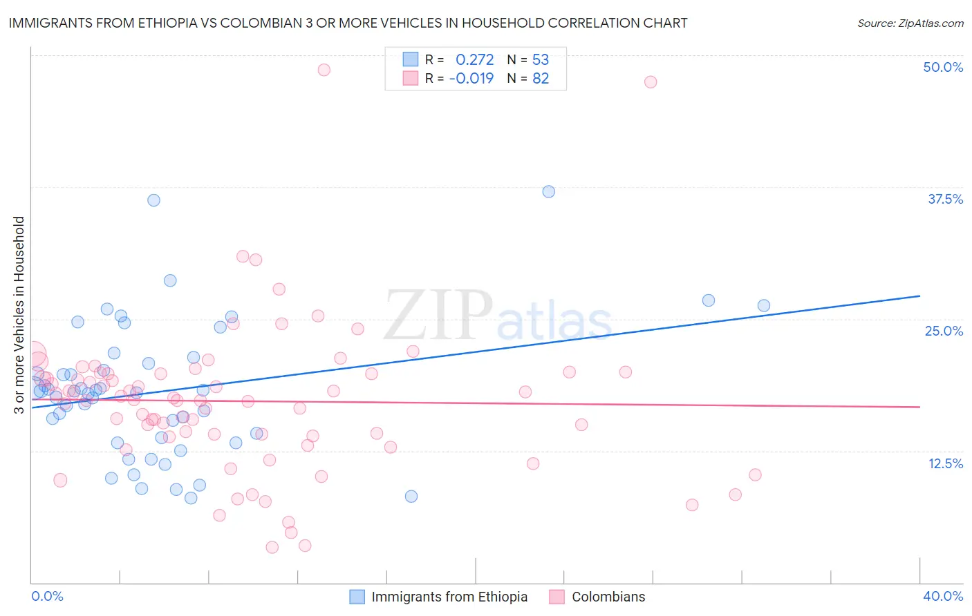 Immigrants from Ethiopia vs Colombian 3 or more Vehicles in Household