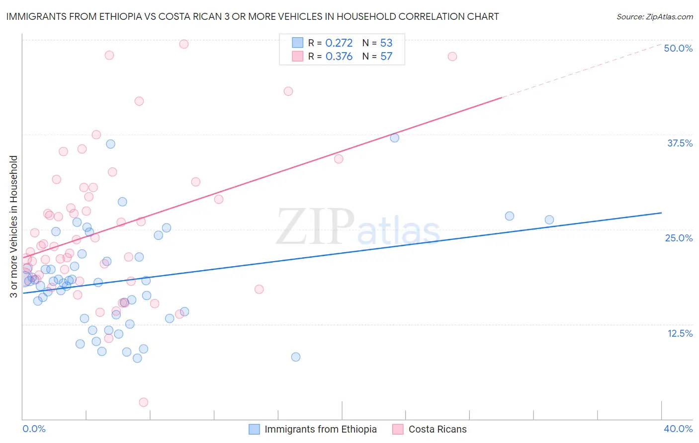 Immigrants from Ethiopia vs Costa Rican 3 or more Vehicles in Household