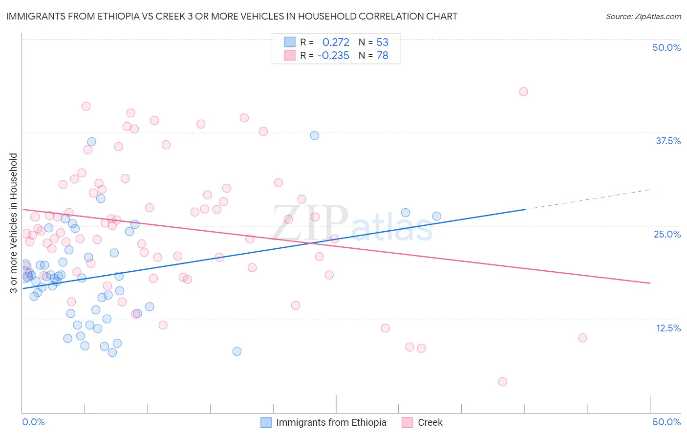 Immigrants from Ethiopia vs Creek 3 or more Vehicles in Household