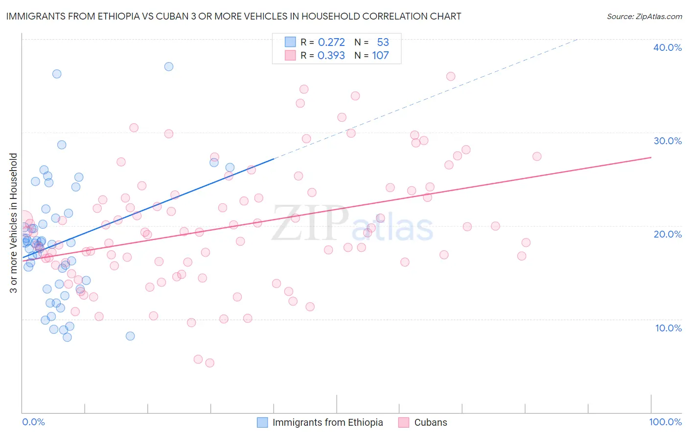 Immigrants from Ethiopia vs Cuban 3 or more Vehicles in Household