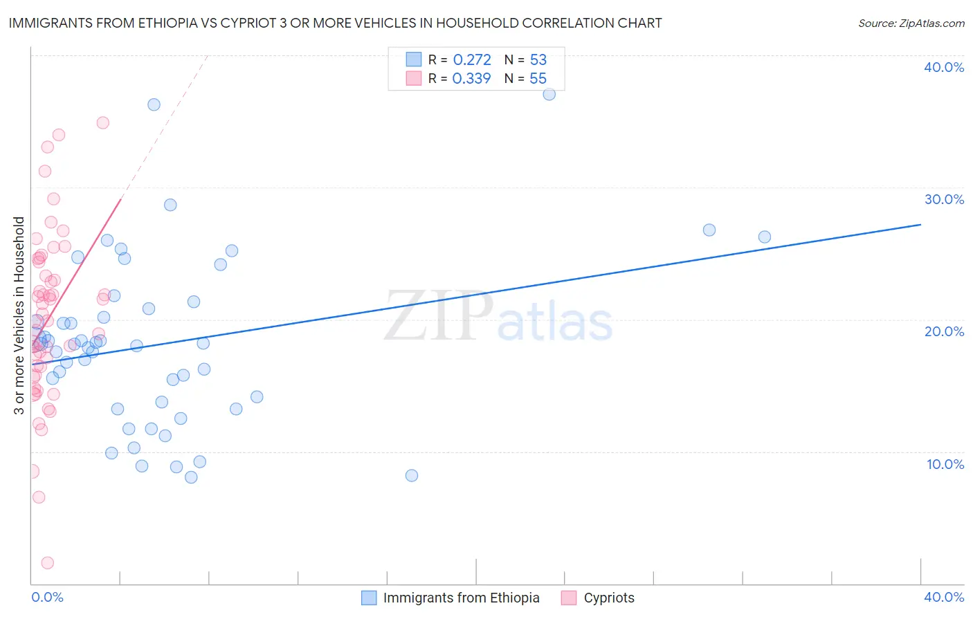 Immigrants from Ethiopia vs Cypriot 3 or more Vehicles in Household