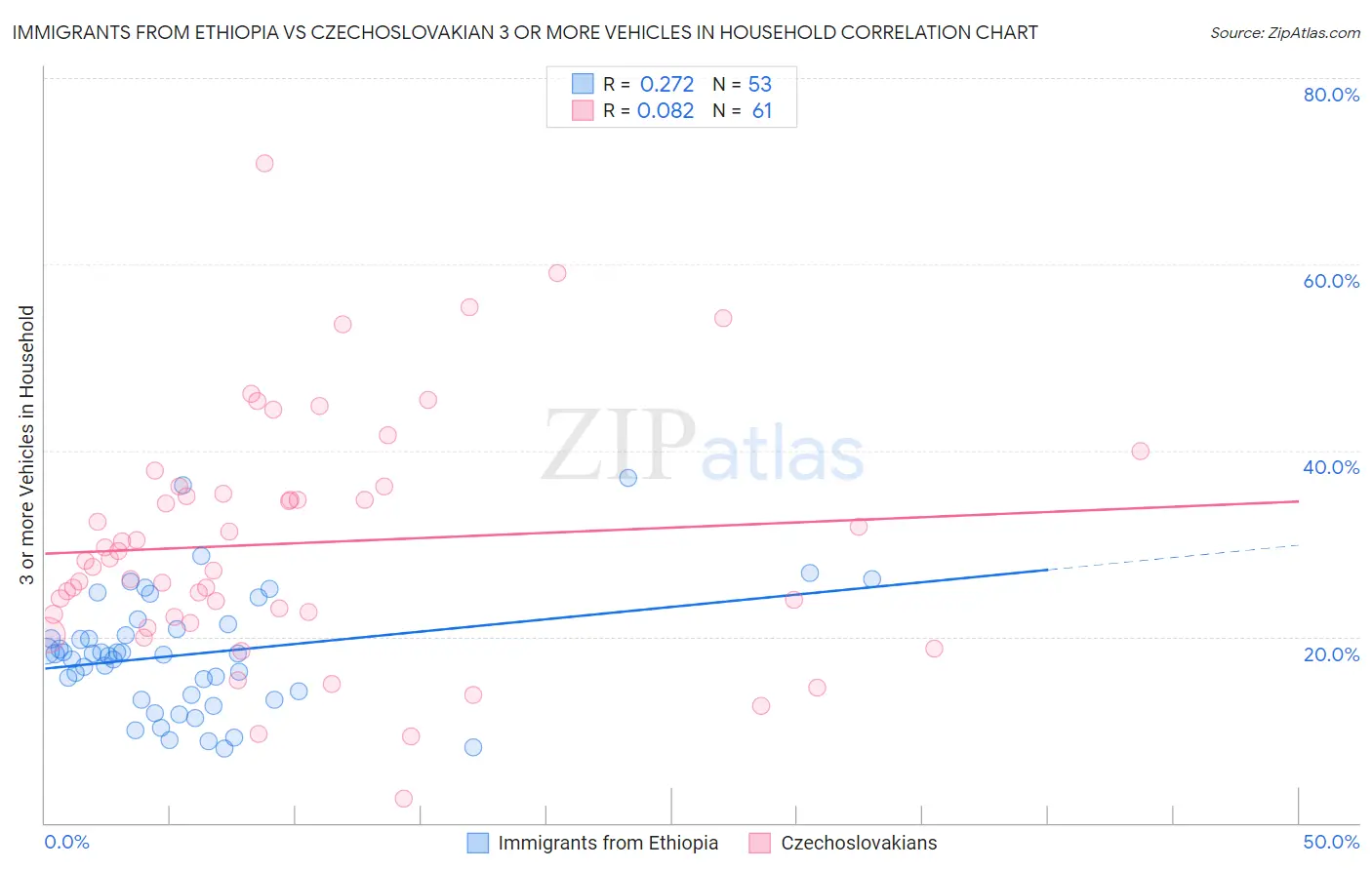 Immigrants from Ethiopia vs Czechoslovakian 3 or more Vehicles in Household