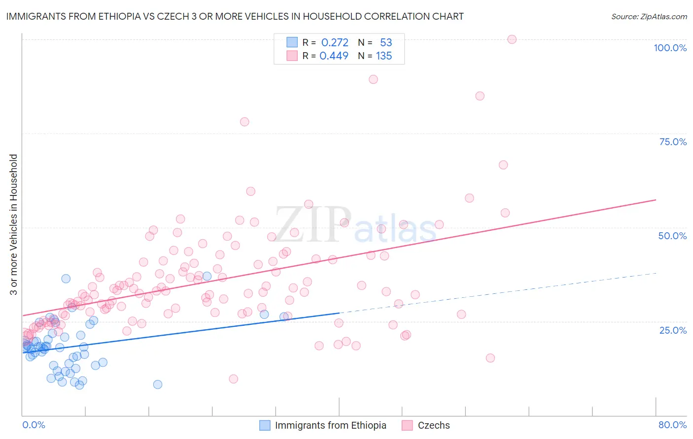 Immigrants from Ethiopia vs Czech 3 or more Vehicles in Household