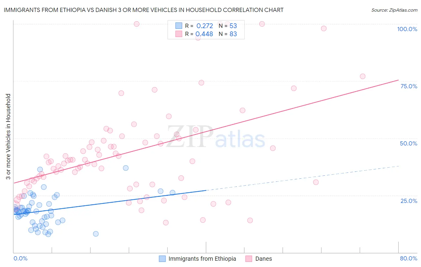 Immigrants from Ethiopia vs Danish 3 or more Vehicles in Household