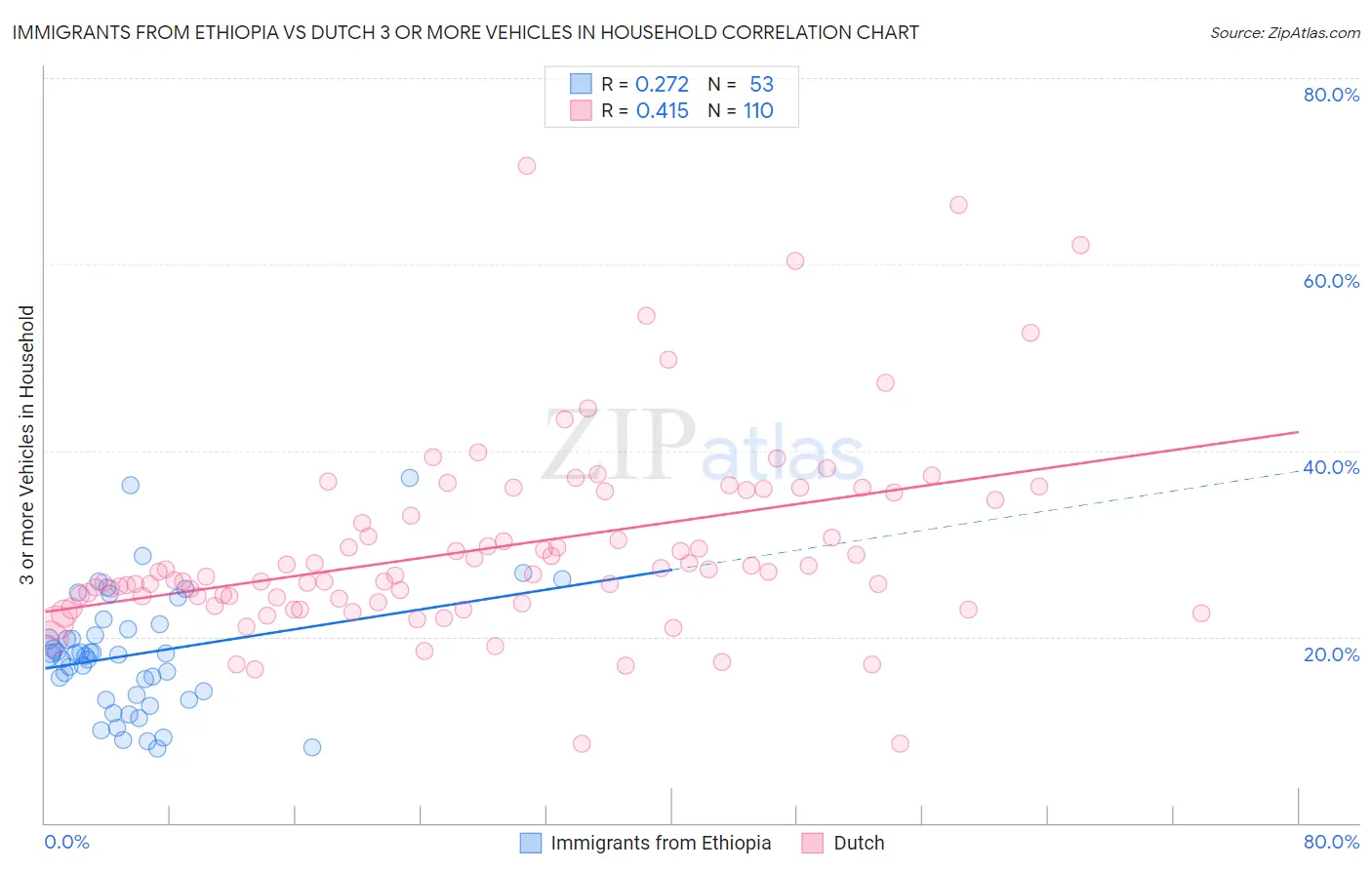 Immigrants from Ethiopia vs Dutch 3 or more Vehicles in Household
