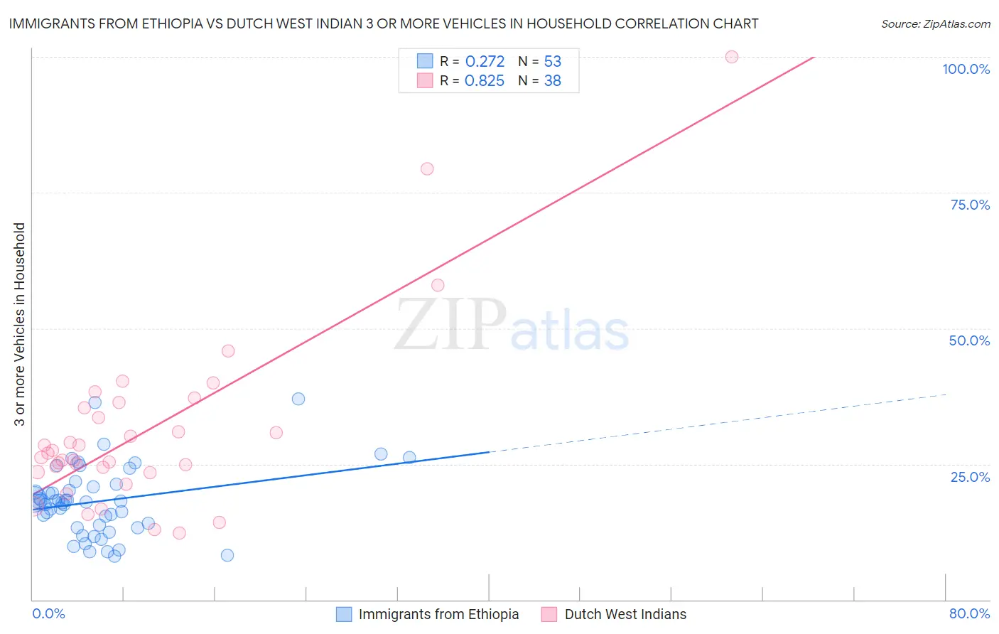 Immigrants from Ethiopia vs Dutch West Indian 3 or more Vehicles in Household