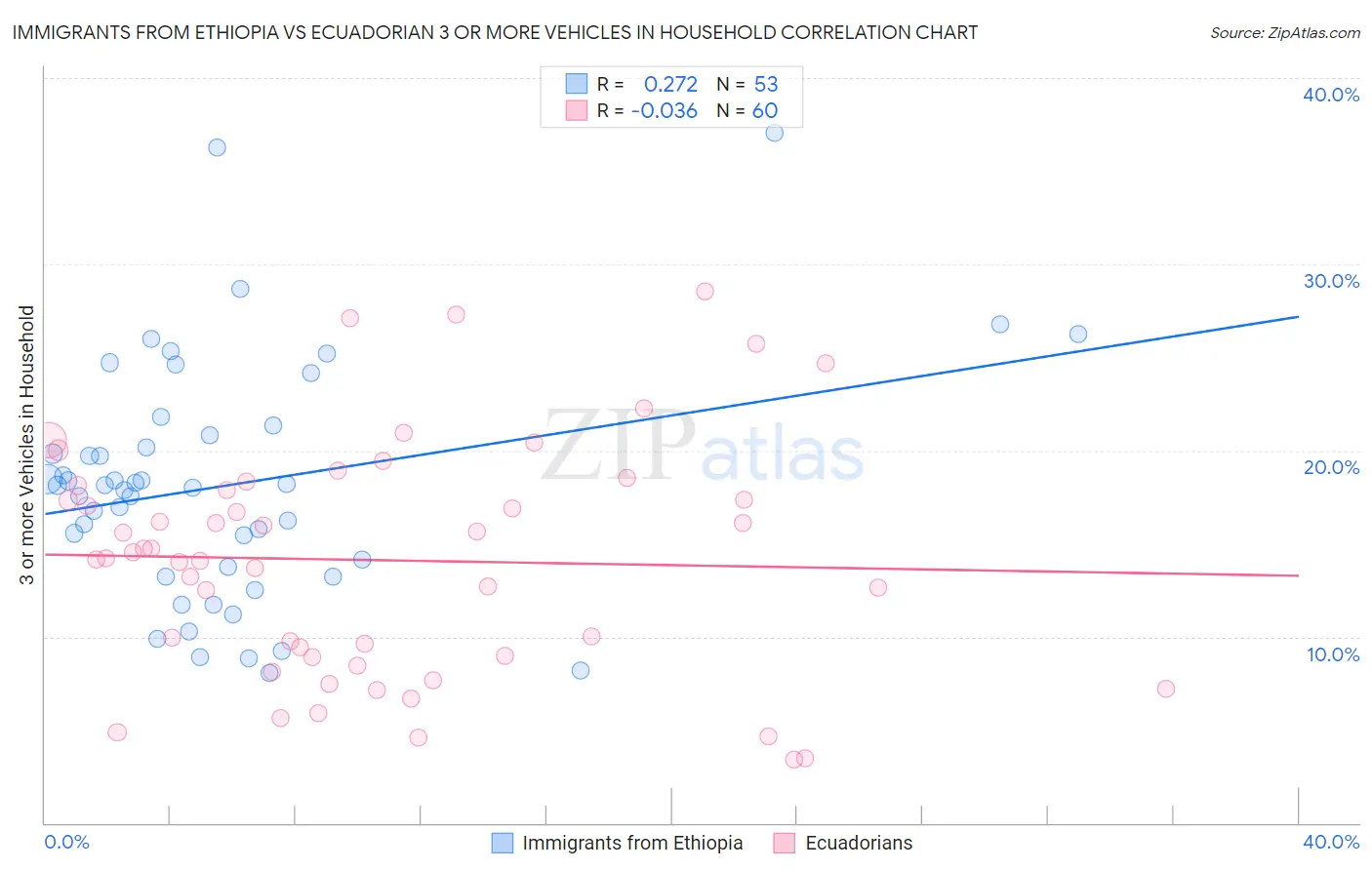 Immigrants from Ethiopia vs Ecuadorian 3 or more Vehicles in Household