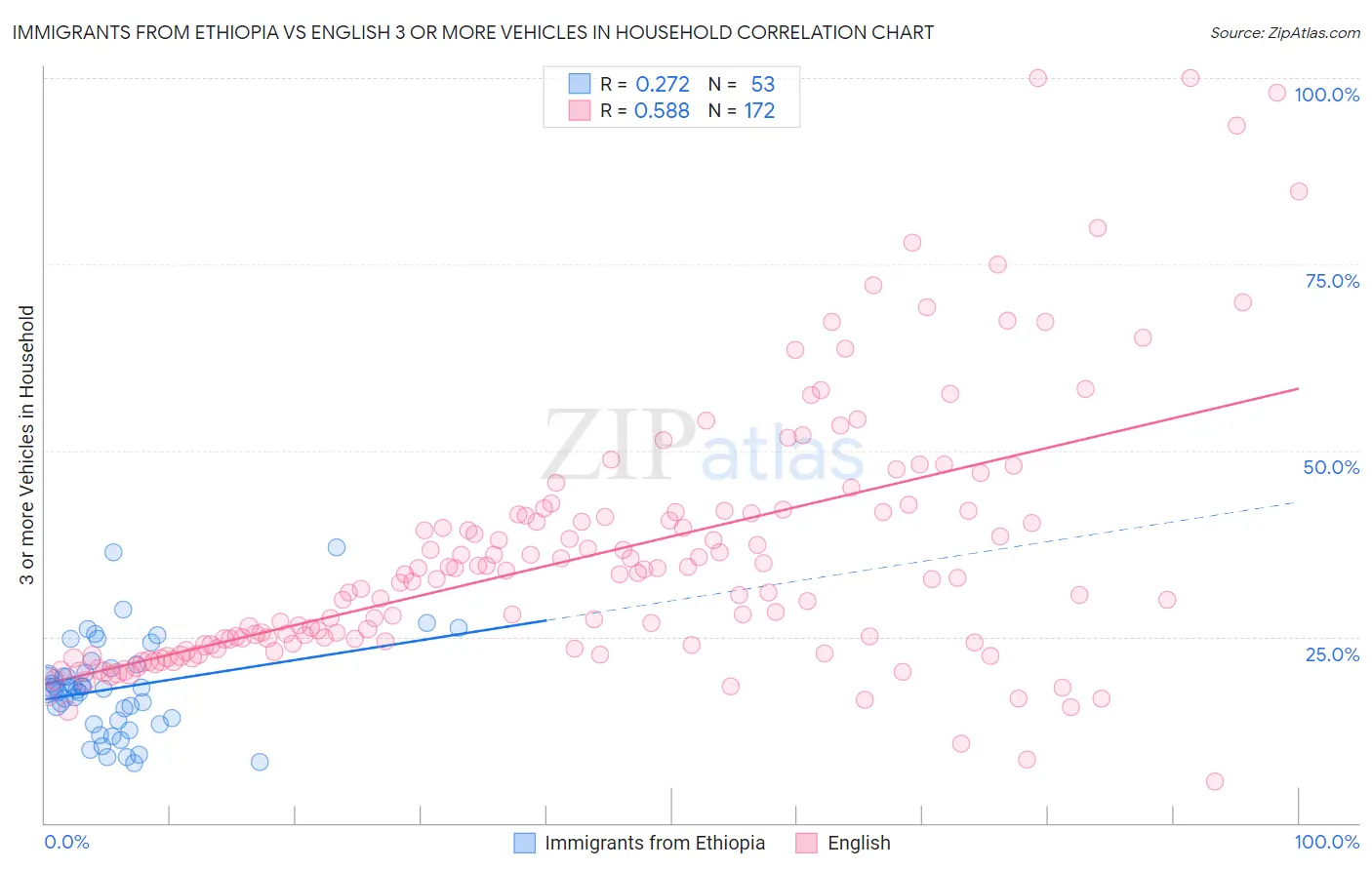 Immigrants from Ethiopia vs English 3 or more Vehicles in Household