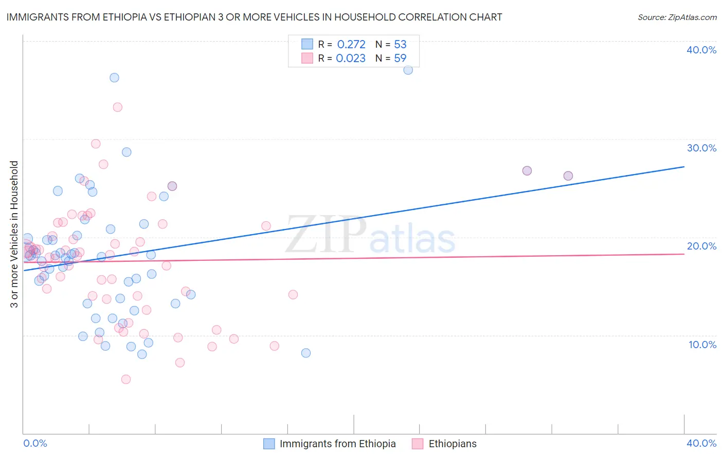 Immigrants from Ethiopia vs Ethiopian 3 or more Vehicles in Household