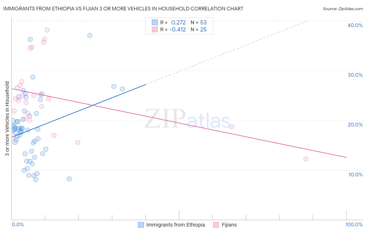 Immigrants from Ethiopia vs Fijian 3 or more Vehicles in Household