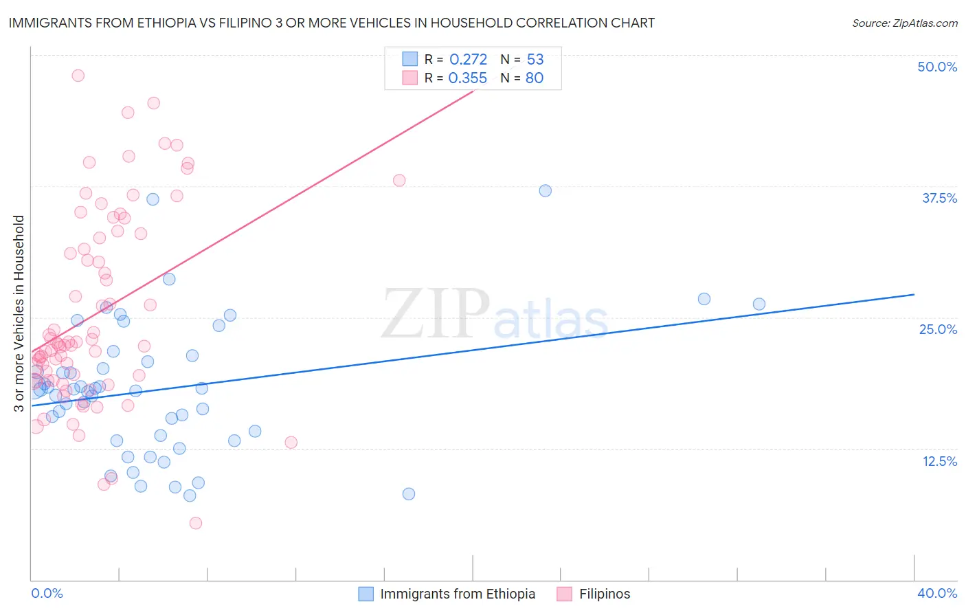 Immigrants from Ethiopia vs Filipino 3 or more Vehicles in Household