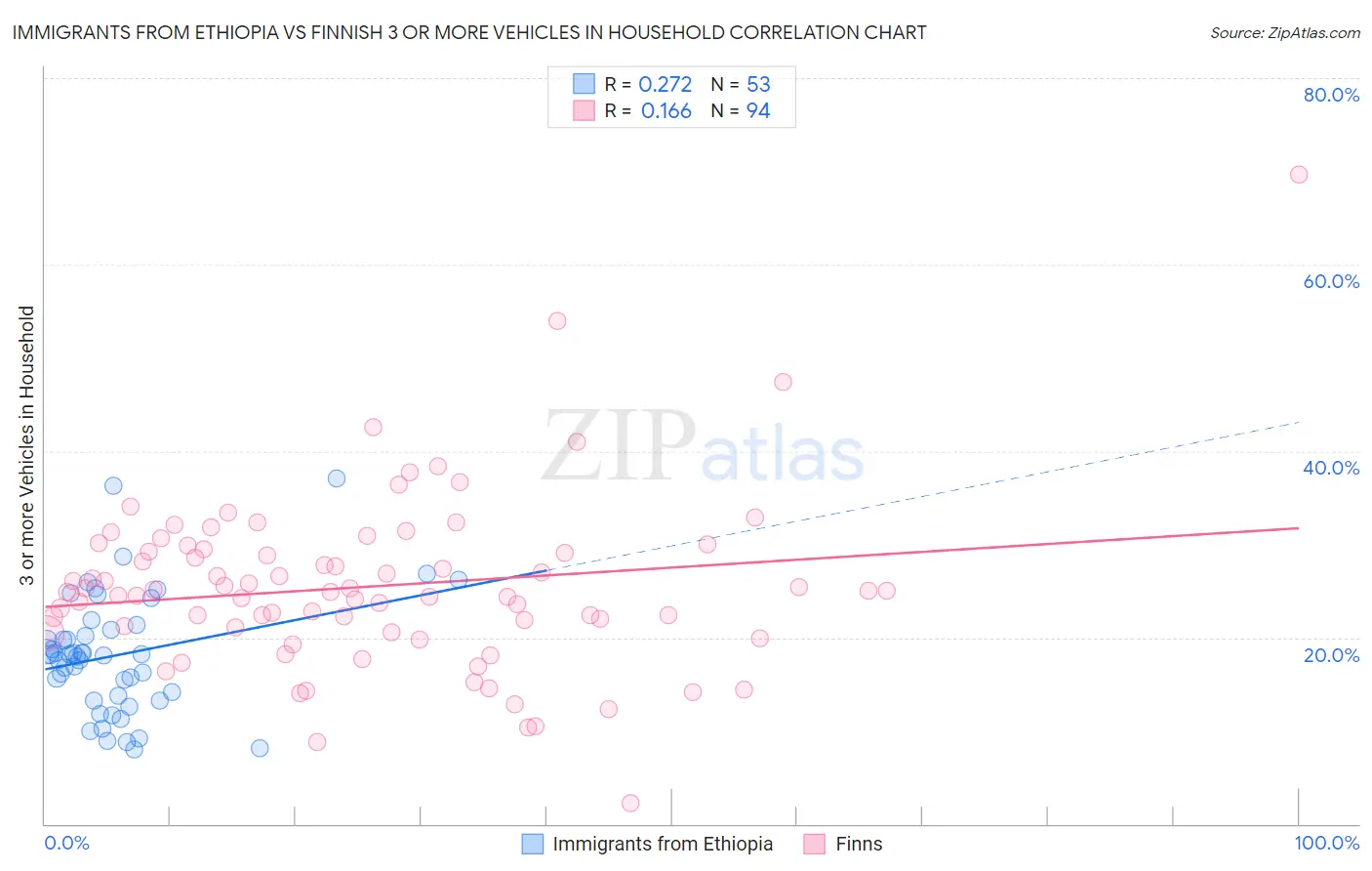 Immigrants from Ethiopia vs Finnish 3 or more Vehicles in Household