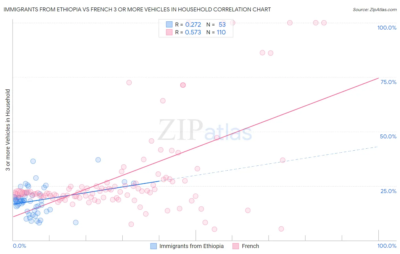 Immigrants from Ethiopia vs French 3 or more Vehicles in Household