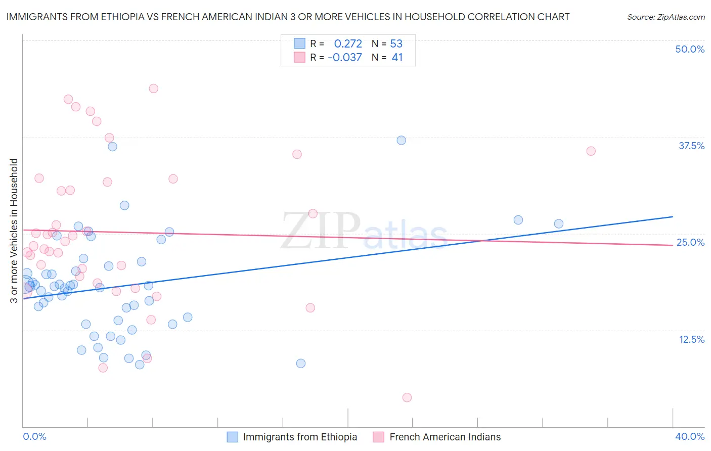 Immigrants from Ethiopia vs French American Indian 3 or more Vehicles in Household