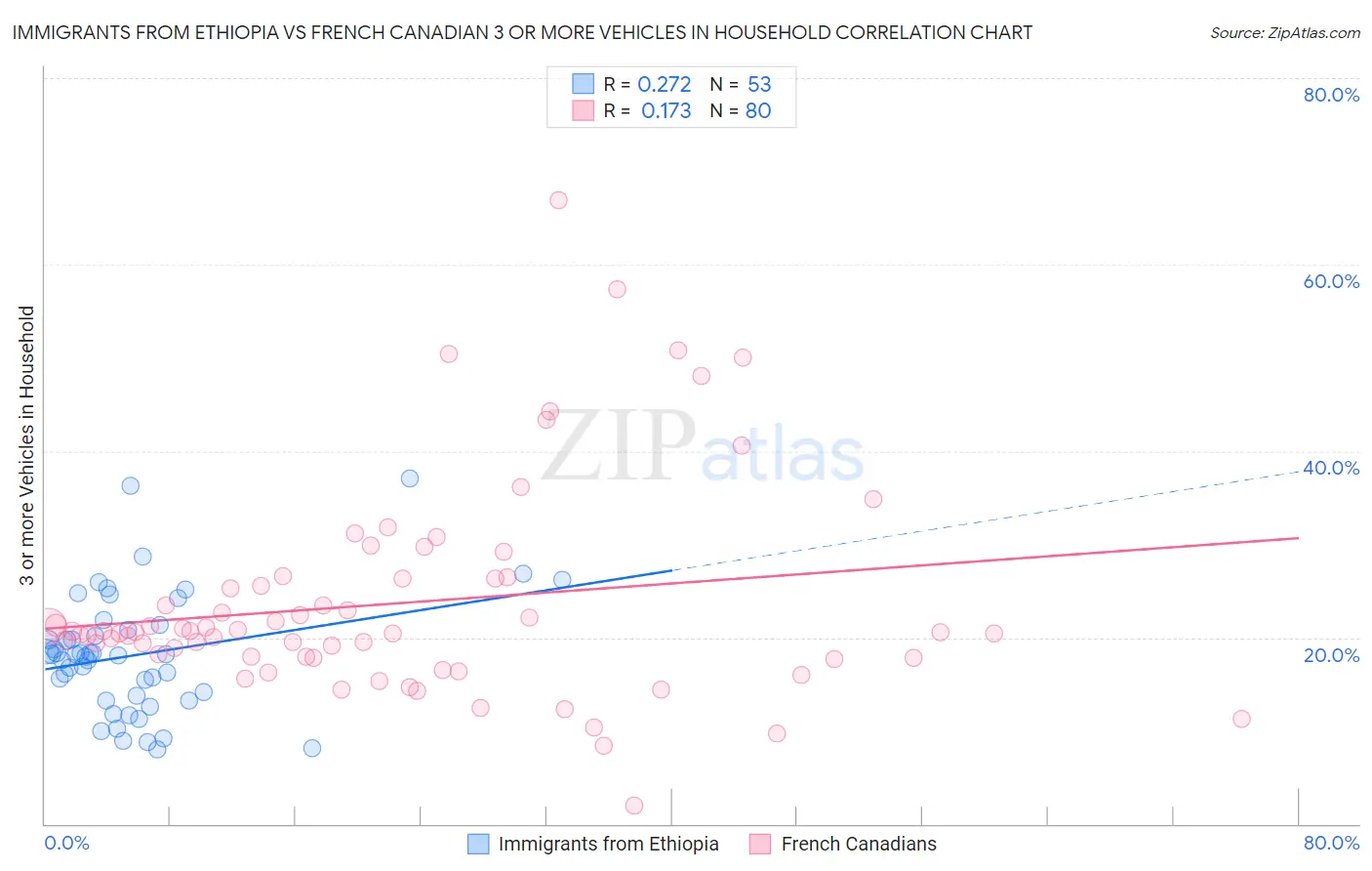 Immigrants from Ethiopia vs French Canadian 3 or more Vehicles in Household