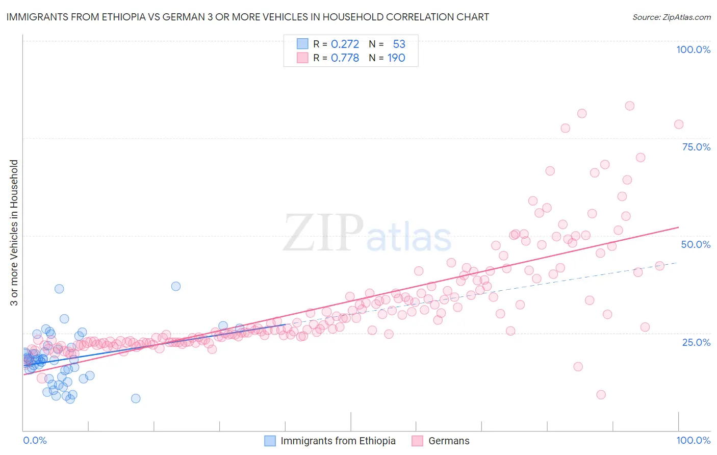 Immigrants from Ethiopia vs German 3 or more Vehicles in Household