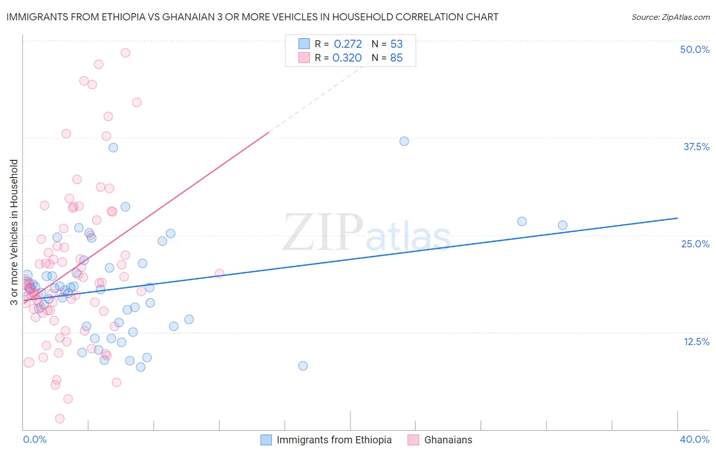 Immigrants from Ethiopia vs Ghanaian 3 or more Vehicles in Household