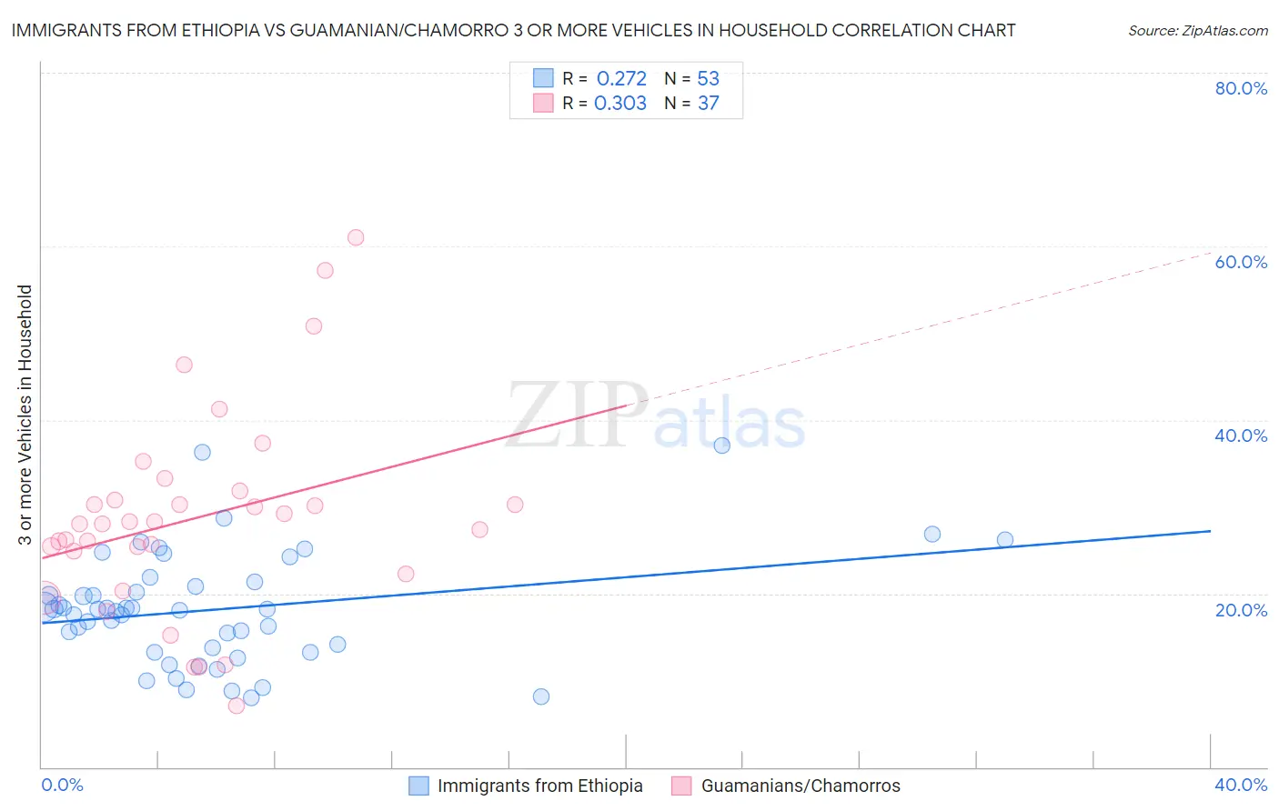 Immigrants from Ethiopia vs Guamanian/Chamorro 3 or more Vehicles in Household