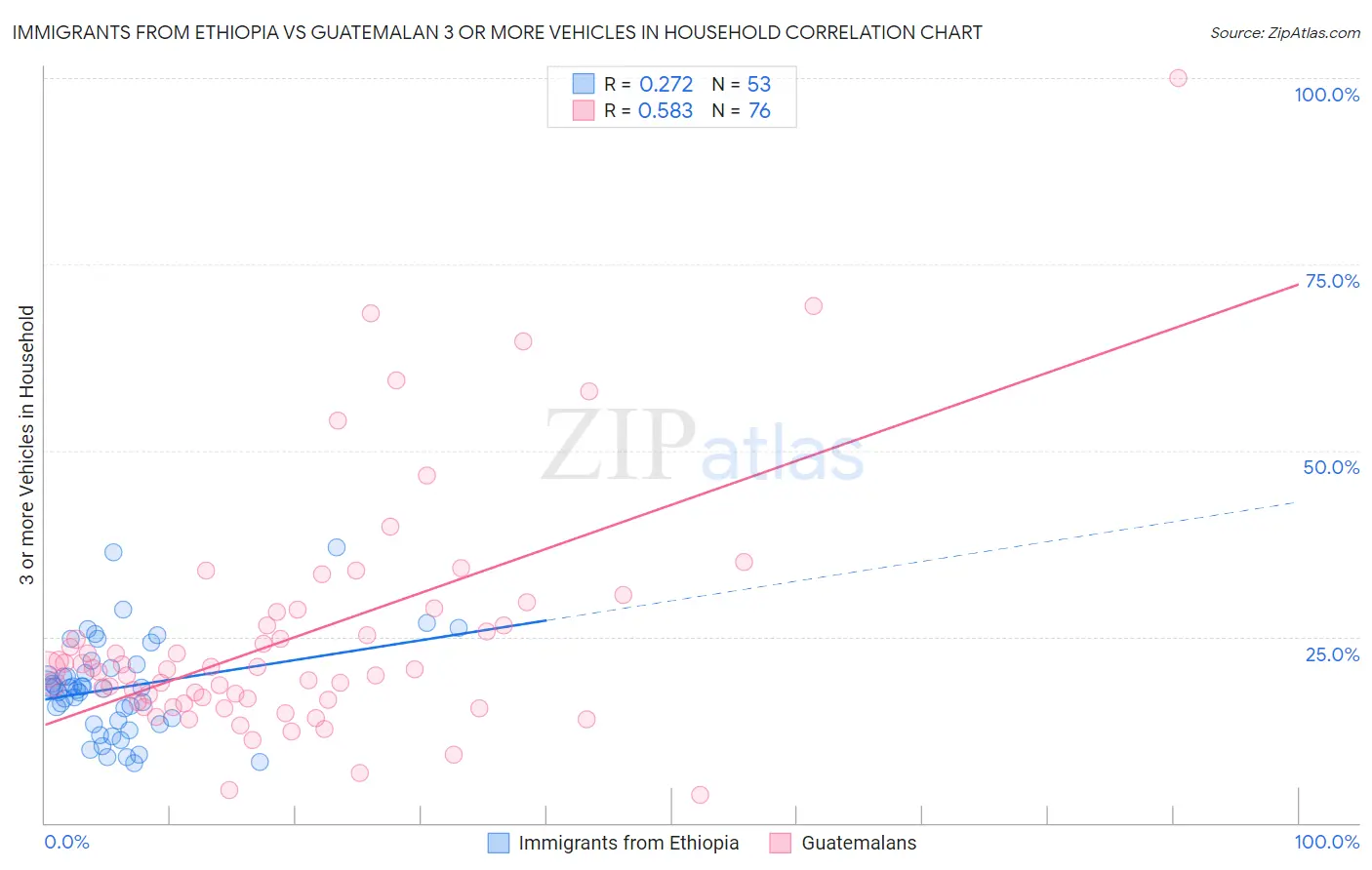 Immigrants from Ethiopia vs Guatemalan 3 or more Vehicles in Household