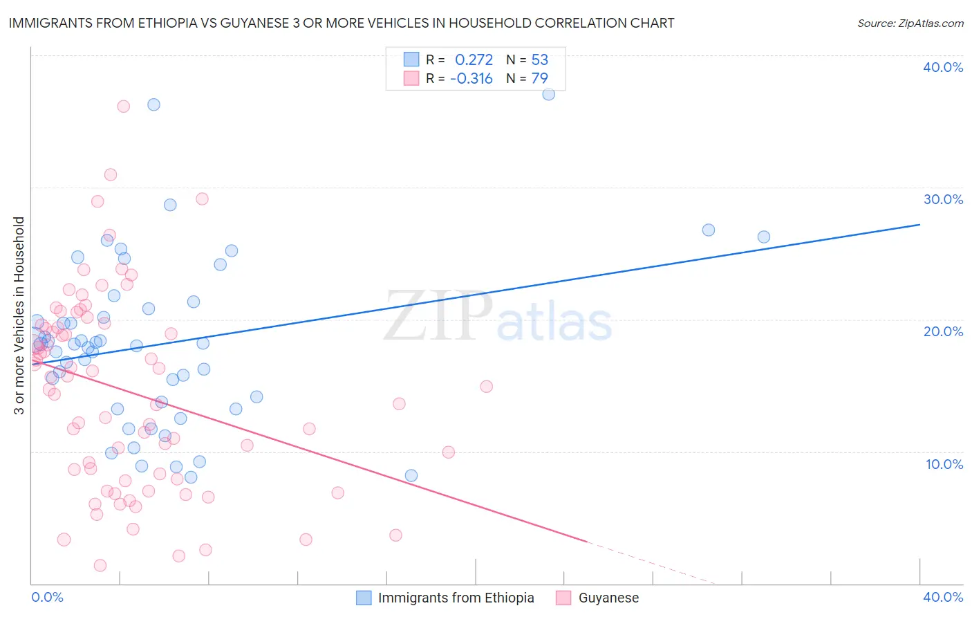 Immigrants from Ethiopia vs Guyanese 3 or more Vehicles in Household