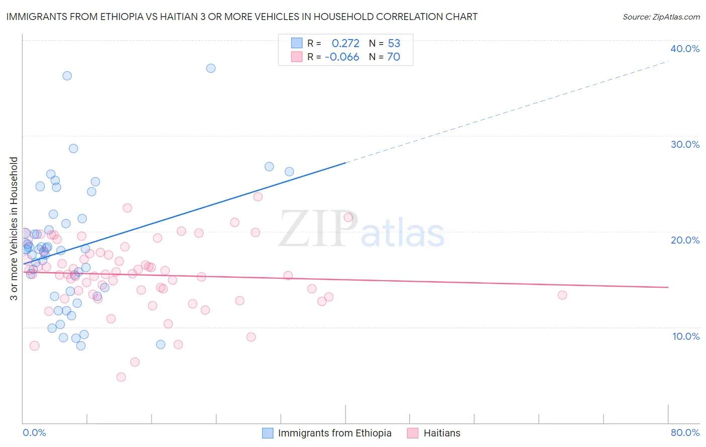 Immigrants from Ethiopia vs Haitian 3 or more Vehicles in Household