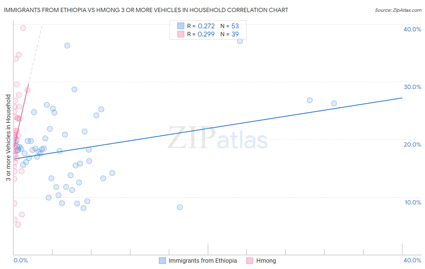 Immigrants from Ethiopia vs Hmong 3 or more Vehicles in Household