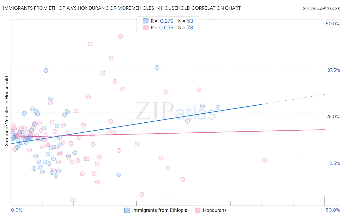 Immigrants from Ethiopia vs Honduran 3 or more Vehicles in Household