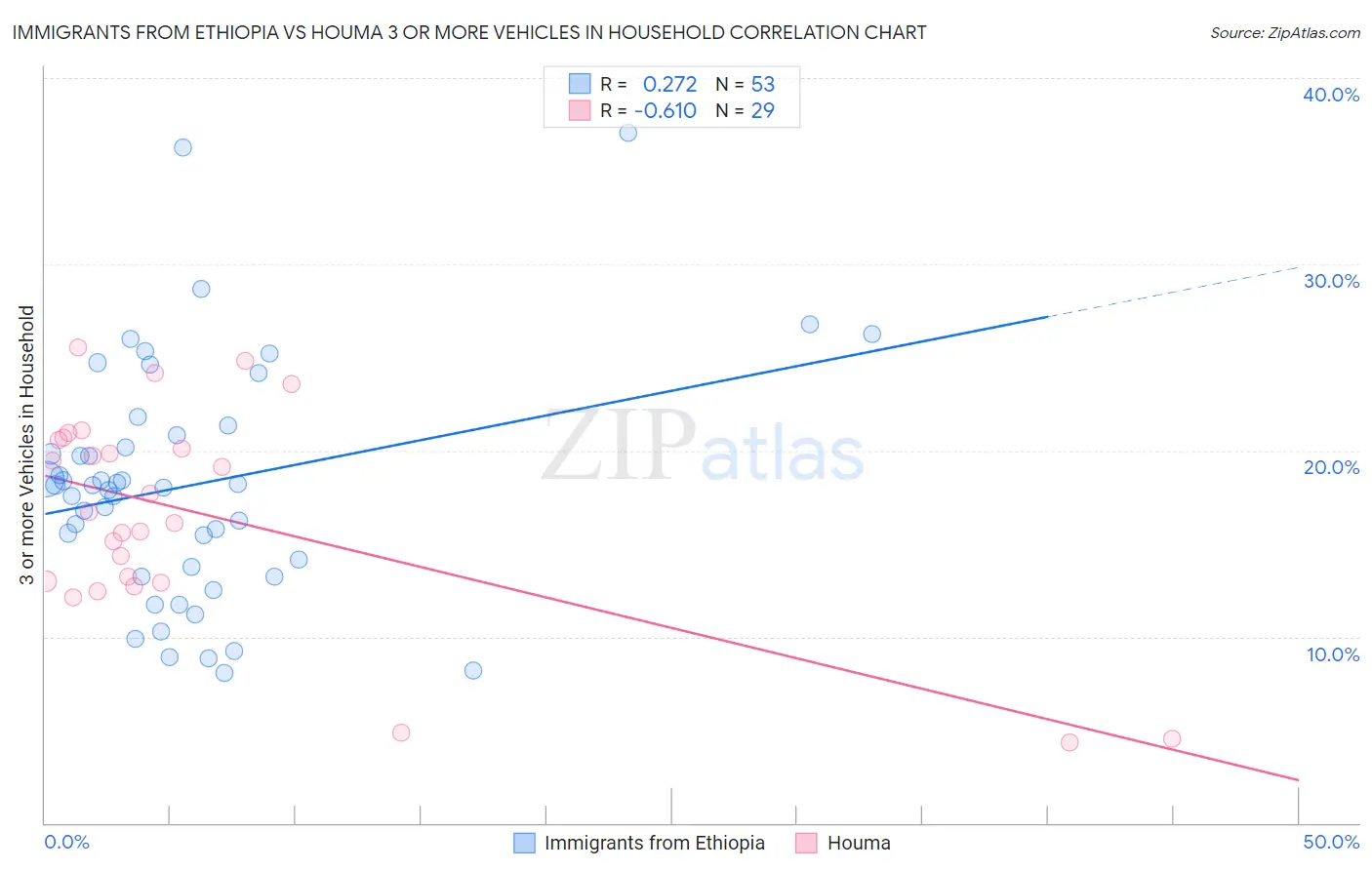 Immigrants from Ethiopia vs Houma 3 or more Vehicles in Household