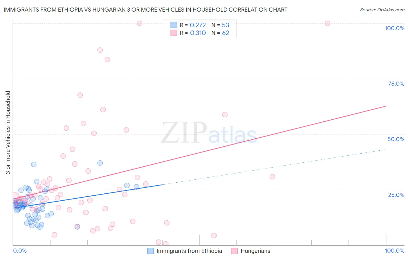 Immigrants from Ethiopia vs Hungarian 3 or more Vehicles in Household