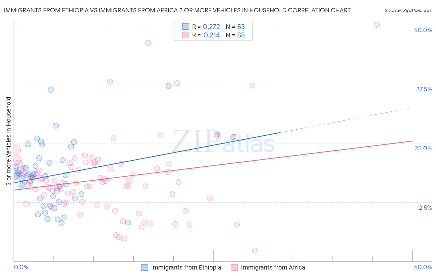 Immigrants from Ethiopia vs Immigrants from Africa 3 or more Vehicles in Household