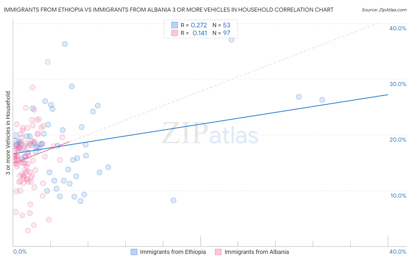 Immigrants from Ethiopia vs Immigrants from Albania 3 or more Vehicles in Household