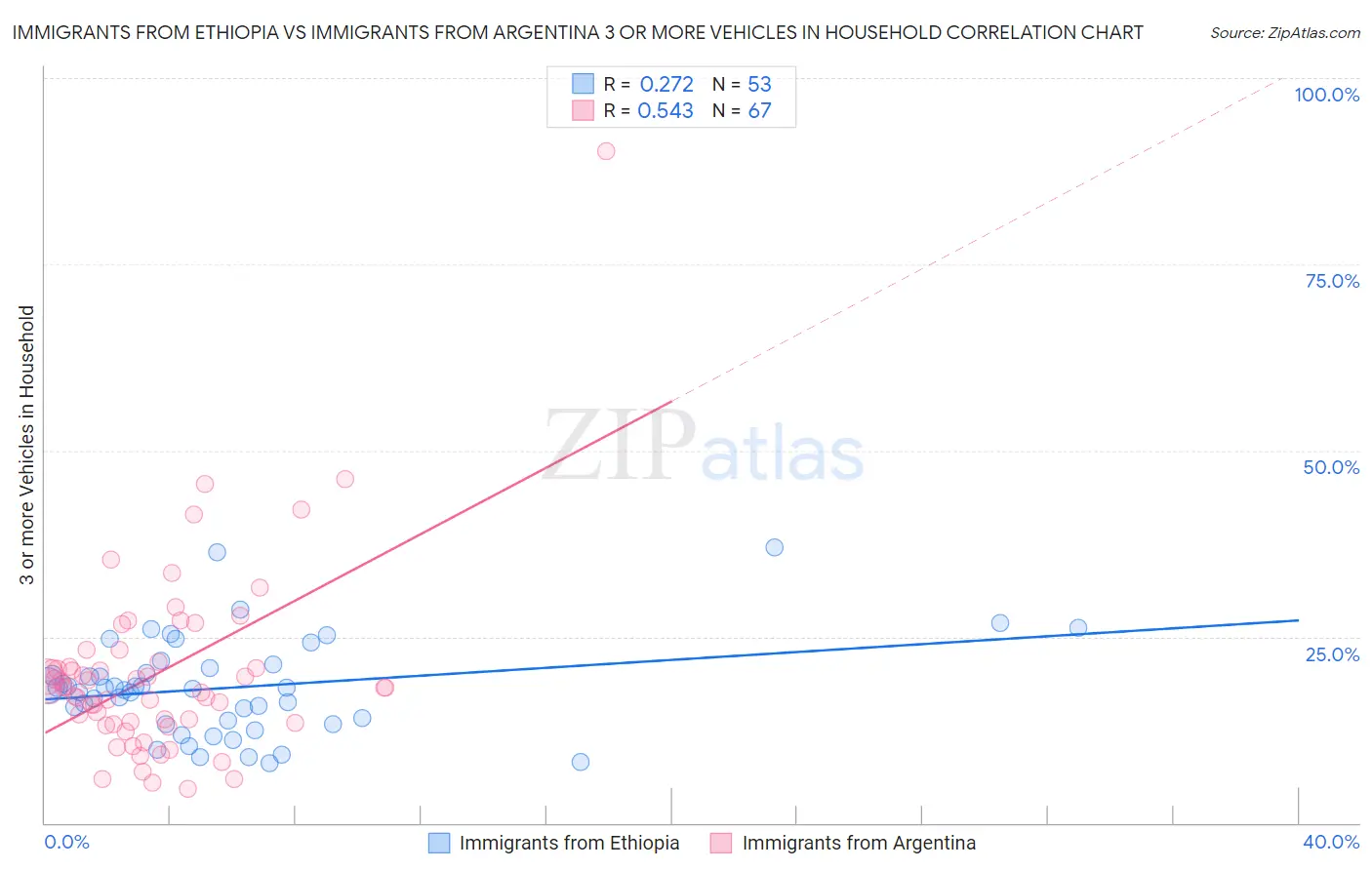 Immigrants from Ethiopia vs Immigrants from Argentina 3 or more Vehicles in Household